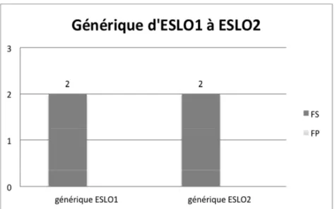 Figure 9 : Répartition FS/FP pour le type d’emploi générique d’ESLO 1 à ESLO2 24