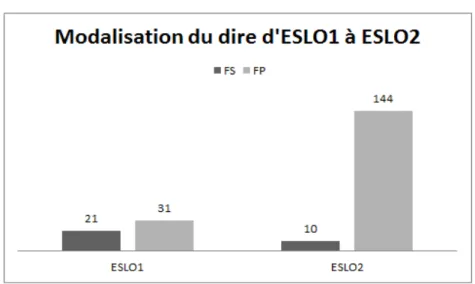 Figure 10 : Répartition FS/FP pour le type d’emploi modalisation du dire d’ESLO 1 à ESLO2