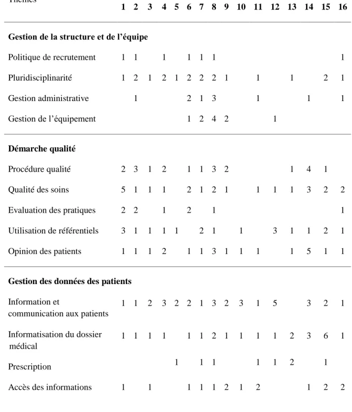 Tableau 2 : Les thématiques abordées par les différents instruments : nombre de  dimensions ou domaines qui comportent une ou plusieurs questions sur le thème 