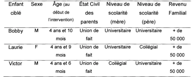 Tableau 2. Données SSE des trois enfants ciblés.