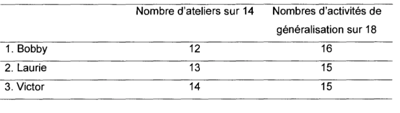 Tableau 3. Oegré d'exposition des enfants ciblés