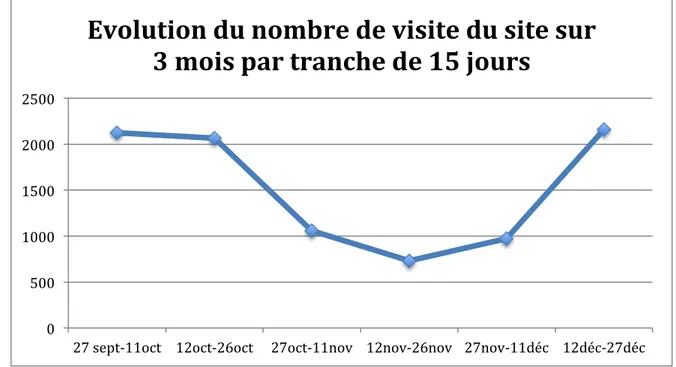 Figure  4 :  Evolution  du  nombre  de  visites  du  site  sur  3  mois  par  tranche  de  15  jours