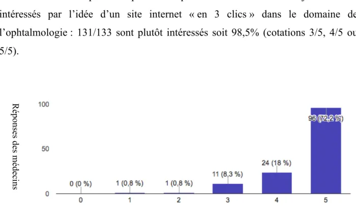 Figure  10 :  Histogramme  des  réponses  à  la  question  «êtes-vous  intéressés  par  un  site internet « en 3 clics » dans le domaine de l’ophtalmologie ? »