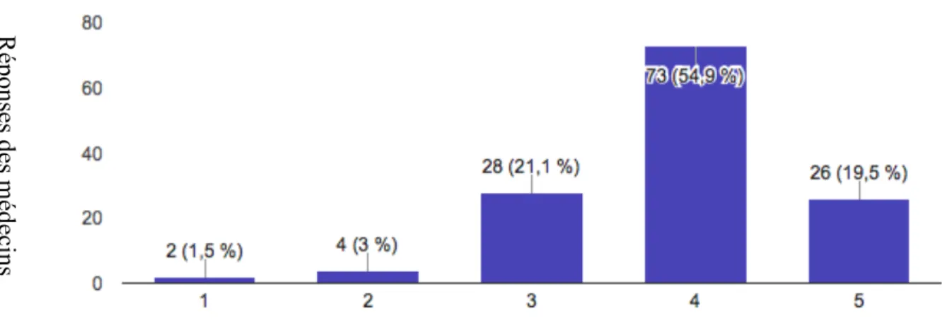 Figure 12 : Histogramme des réponses à la question « que pensez-vous du contenu  scientifique du site Ophtalmoclic.fr ? »