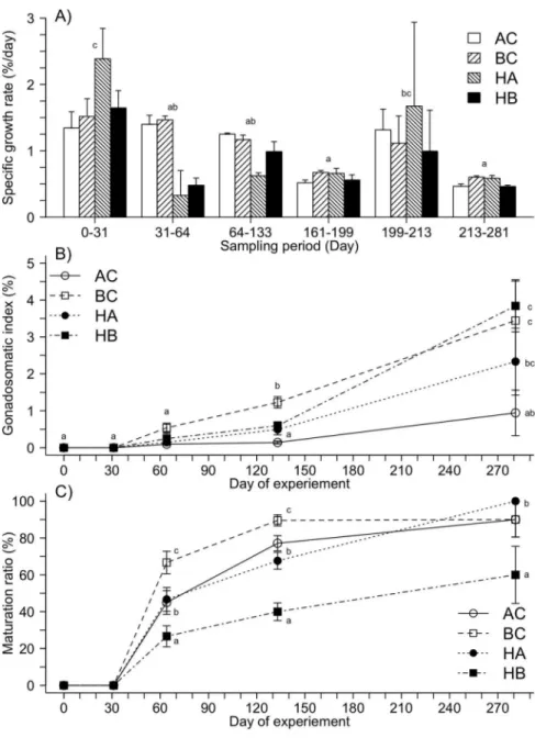 Fig. 2. (A) Specific growth rate, (B) gonado-somatic index and (C) maturation ratio (%) of brook char (BC), Arctic char (AC) hybrid female Arctic char (HA) and hybrid female brook char (HB) in relation with day.