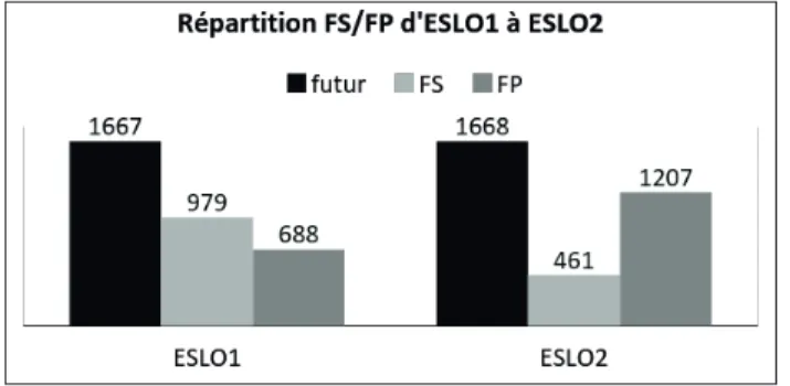 Figure 7 : évolution micro-diachronique de la répartition FP/FS
