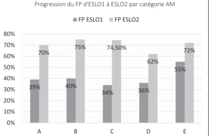 Figure 9 : Progression micro-diachronique du FP par catégorie AM