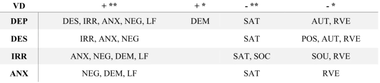 Tableau 10  —  Corrélations  entre  les  variables  indépendantes  et  les  variables  dépendantes de la détresse psychologique