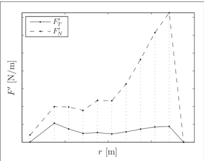 Figure 2.7 Exemple de répartition des forces aérodynamiques sur une pale d’éolienne