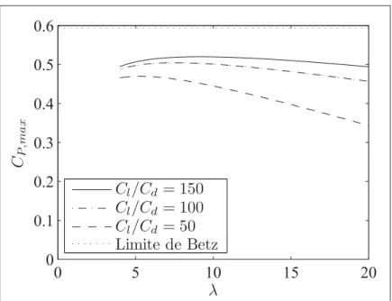 Figure 3.3 Variation du coefficient de puissance maximum (C P,max ) en fonction de la vitesse spécifique (λ) et du rapport C l /C d pour une