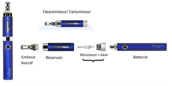 Figure 1: Composition d'une cigarette électronique. 