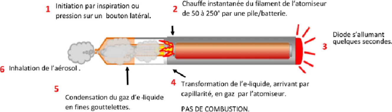 Figure 2: Fonctionnement d'une e-cigarette. 