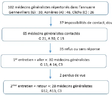 Figure 11: Effectifs de l'échantillon des médecins inclus. 