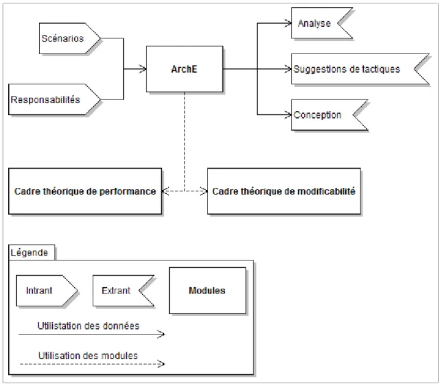 Figure 1.3 Résumé des composantes d'ArchE. 