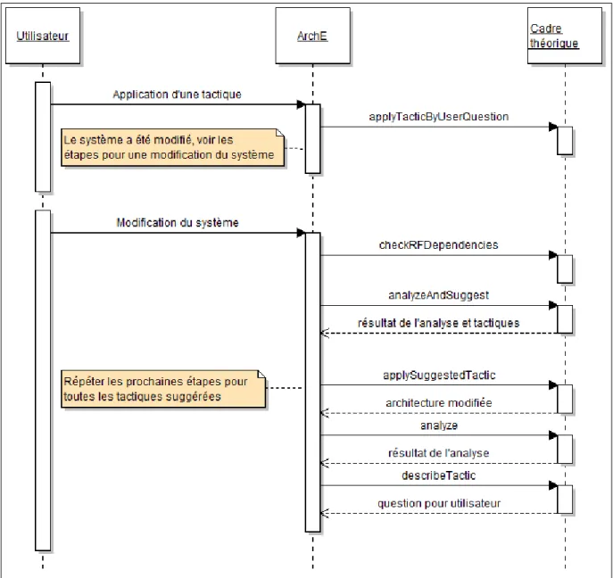 Figure 2.2 Diagramme de séquence des étapes suivies par ArchE avec un cadre de  raisonnement