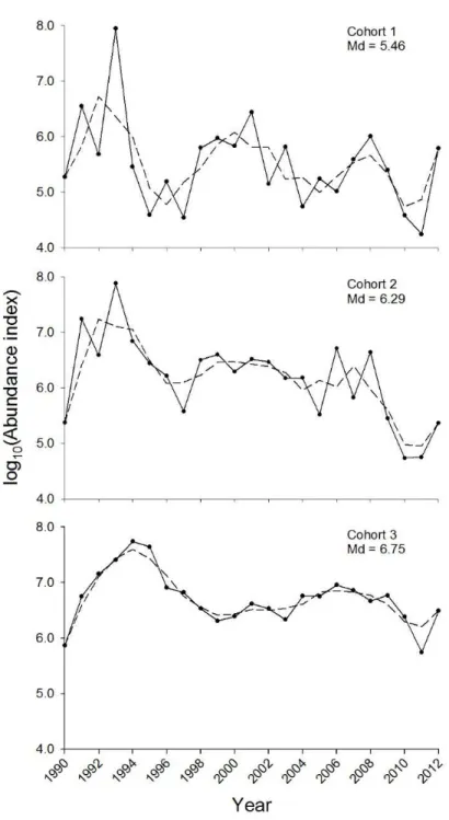 Figure 1.3 Bay-wide abundance indices of snow crab cohorts 1 (instars I and II, age  0 + ),  2  (instars  III  and  IV,  age  1 + )  and  3  (instars  V  and  VI,  age  2 + )  in  Baie   Sainte-Marguerite from 1990 to 2012