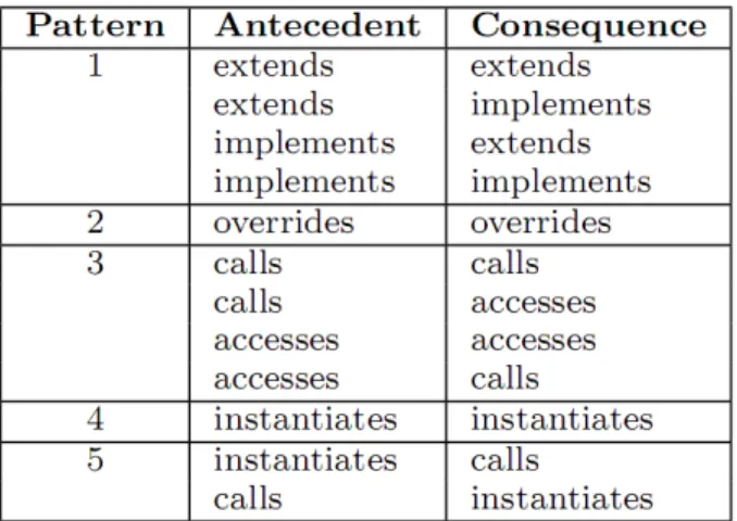 Figure 3.5: List of Change Patterns