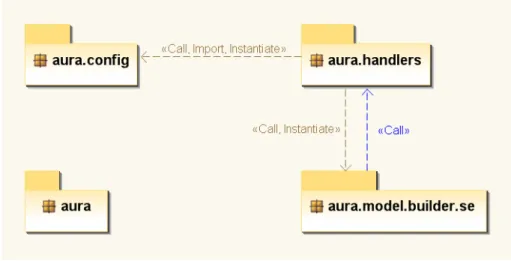 Figure 5.3: Diagram of AURA Data Model Builder