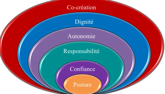 Figure 9 : La relation d’être à être – une posture d’accompagnement génératrice de  rencontres co-créatrices 