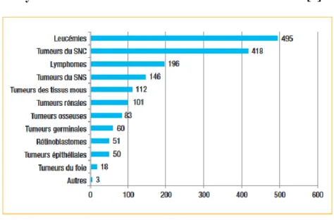 Figure 1. Nombre moyen de cas annuels de cancers de l’enfant en France [1] 