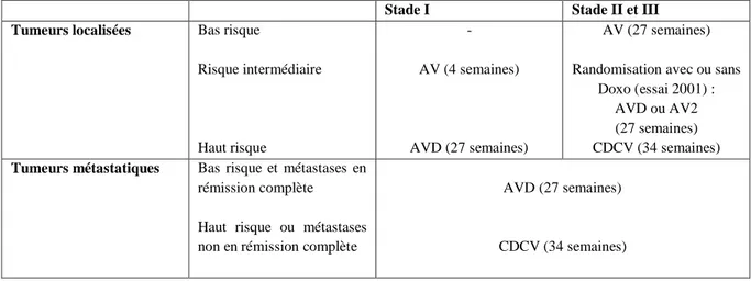 Tableau 3. Indications de la chimiothérapie post-opératoire selon les recommandations  actuelles de la SIOP [2] 