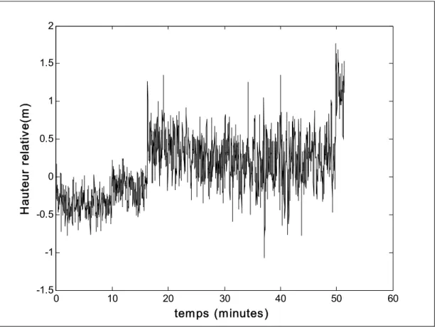 Figure 4.2 Distribution verticale du test d’une heure avec un simulateur   Spirent dans un environnement sans erreur à N 45 o  29’00’’, W 73 o  33’00’’, 0,0m