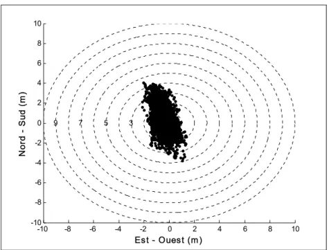 Figure 4.3 Distribution horizontale du test d’une heure avec les   signaux réels réalisé le 18 décembre 2008 à l’ÉTS