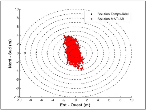 Figure 4.5 Distribution horizontale de la solution en temps réel   versus la solution en post-traitement via Matlab