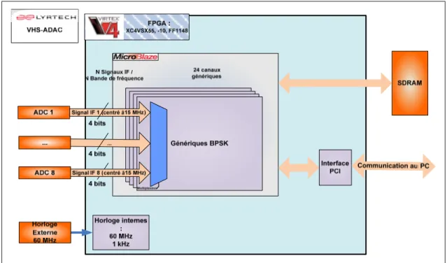 Figure 3.8 Architecture générale adaptée du segment démodulation du récepteur   logiciel SBAS-GNSS