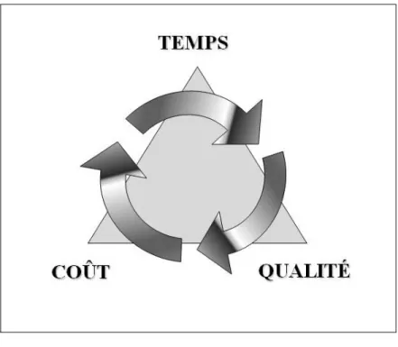 Figure 1.1 Élément principaux d’un projet. 