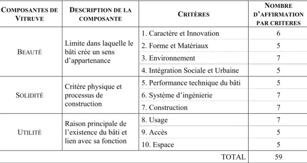 Tableau 1.3 Les composantes de Vitruve et les critères de l’AEDET 5 Adapté de Department of Health (2008, p.3) 