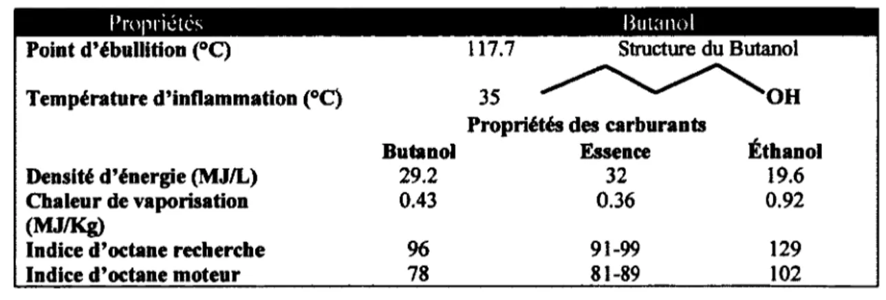 Tableau  1.1  Propriétés du butanol  Tirée de (DUrre, 2007; Lee et al., 2008) 