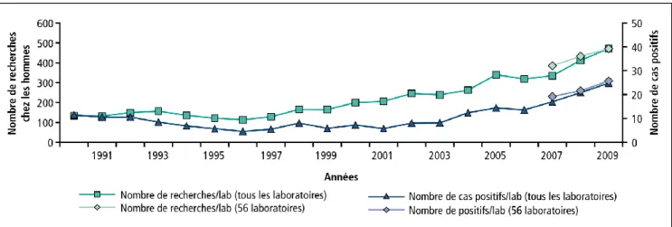 Figure 1 : Evolution du nombre annuel moyen d’hommes testés et de diagnostics d’infection à  C