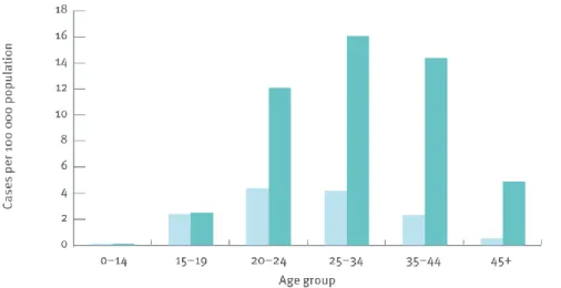 Figure 10 : Nombre de cas de syphilis en Europe par sexe et classe d’âge (17) 