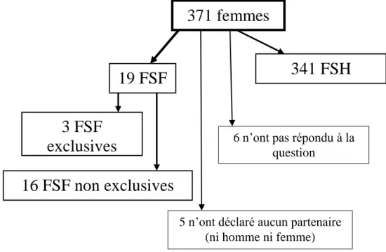 Figure 15 : Orientation sexuelle des femmes ayant répondu au questionnaire  FSF = femmes ayant des relations sexuelles avec des femmes 