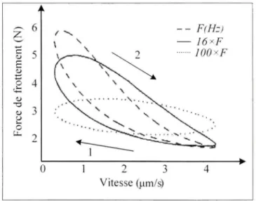 Figure 2.2 Forc e de frottement en fonction de la vitesse. 