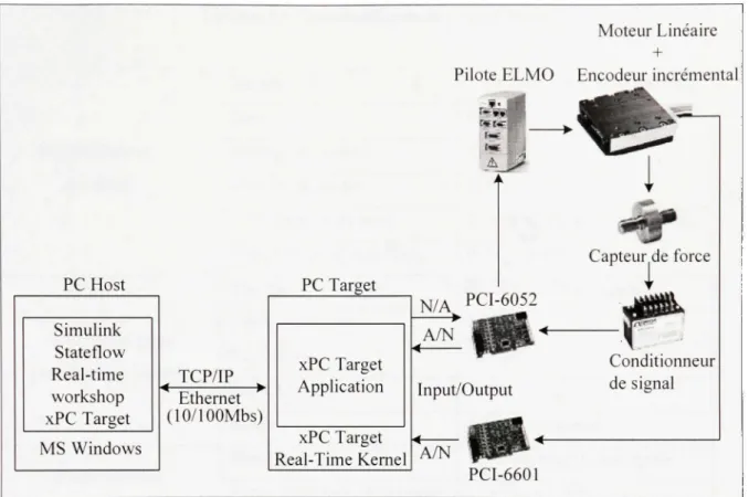 Figure 4.2 Dispositi f de commande. 