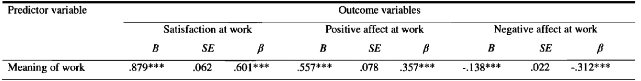 Table  2:  Summary of Multiple Regression Analyses for Meaning of Work Predicting Subjective Well-Being at Work (N=360) 