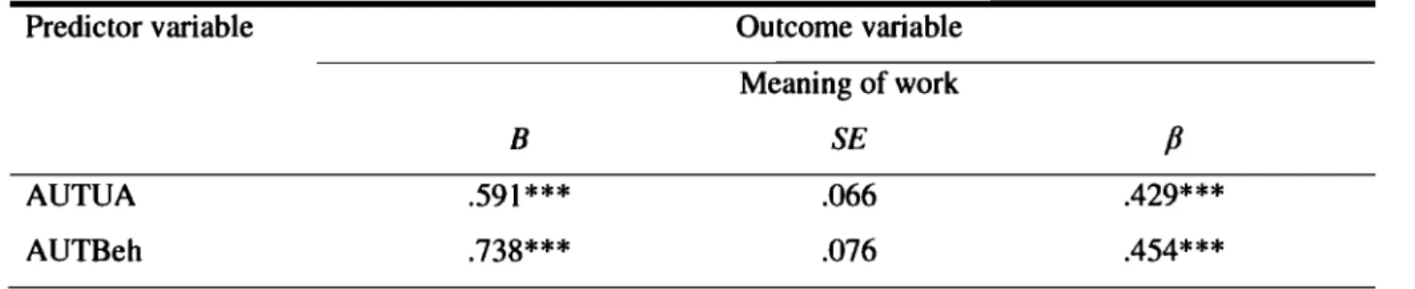 Table  3: Summary of Multiple Regression Analysesfor Authenticity at Work Predicting Meaning ofWork