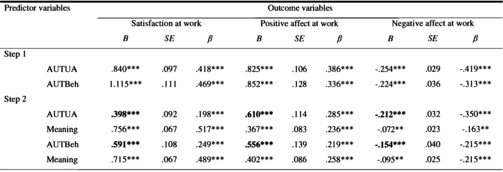 Table  4:  Summary of Hierarchical Regression Analyses for Testing  the Mediation of Meaning of Work (N=360) 