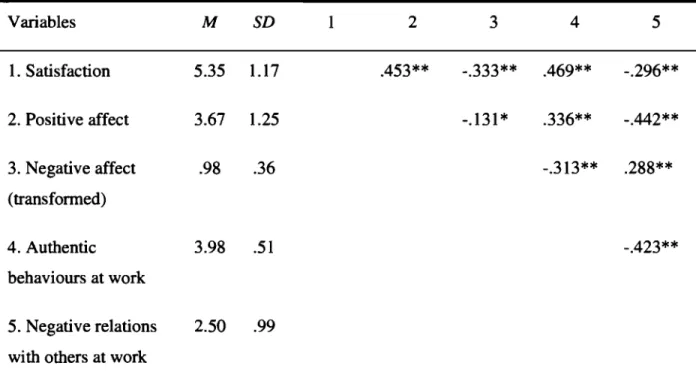 Table  1:  Means,  Standard  Deviations,  and  Bivariate  Correlations  of Study  Variables  (N=360)  Variables  M  SD  2  3  4  5  1