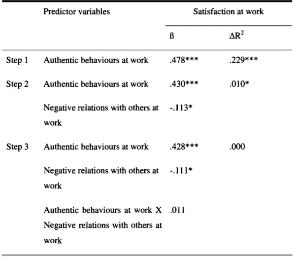 Table  2:  Summary  of Hierarchical  Regression  Analysis for Authentic 8ehaviours at Work  Predicting Satisfaction at Work