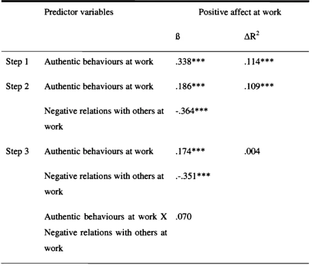 Table  3:  Summary  of Hierarchical  Regression Analysis for Authentic 8ehaviours at Work  Predicting Positive Affect at Work