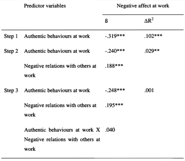 Table  4:  Summary  of Hierarchical  Regression Analysis for Authentic Behaviours at  Work  Predicting Negative Affect at Work