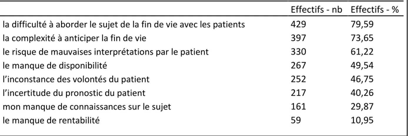Tableau 5 Limites éventuelles à l'information du patient sur les directives anticipées 