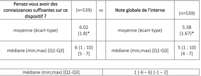 Tableau 15 Comparaison entre la note estimée par l’interne sur ses connaissances sur les  directives anticipées et la note globale reçue par l’interne