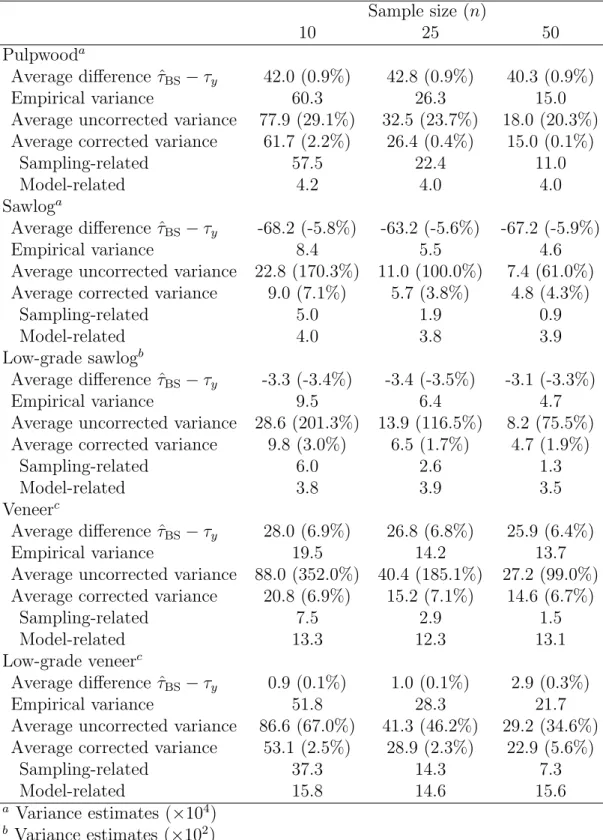 Table 4: Results of the simulation study with the model of Schneider (2007). Relative biases are shown in parentheses.
