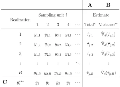 Figure 1: Schematic implementation of the corrected bootstrap variance estimator. The values in the upper part of the table are the realizations y i,b .