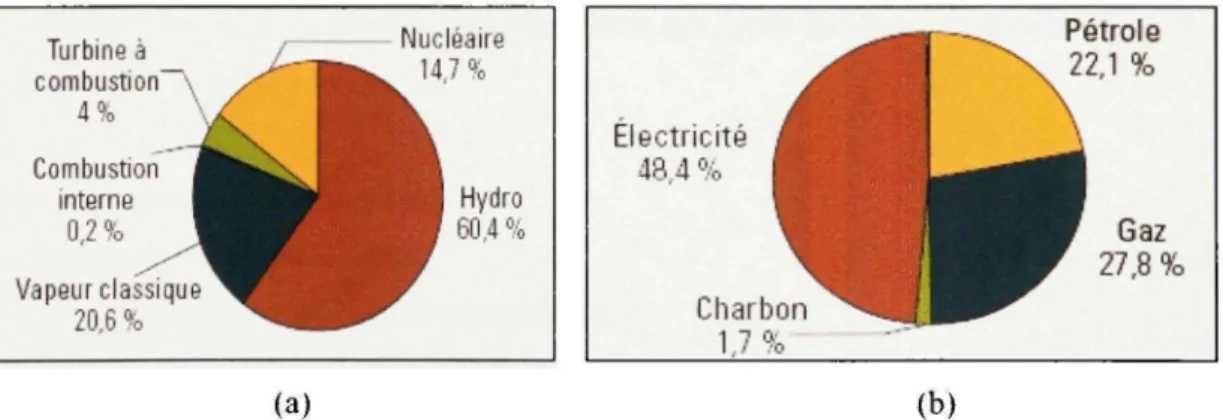 Figure 0.1 Productio n d'électricité Canada (a) et Besoins en investissement 2030 (b)