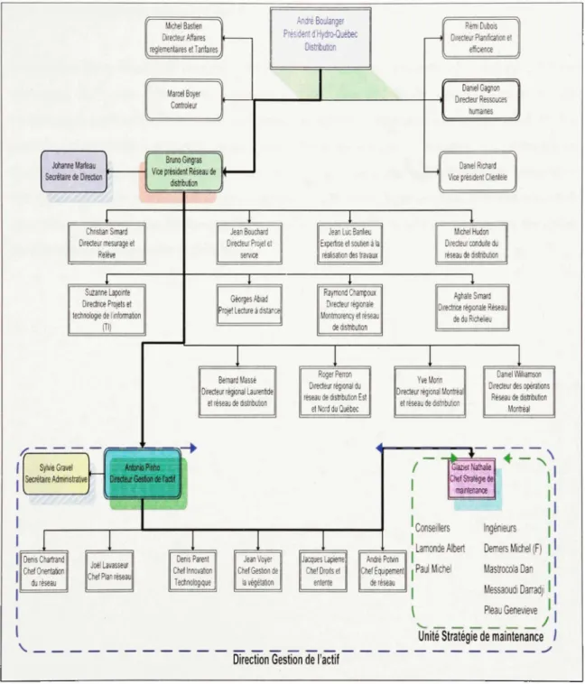 Figure 1. 3 Interrelatio n entr e les différents groupe s de maintenance (organigramme) 